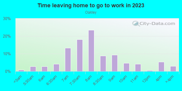 Time Leaving Home for Work in Oakley in Cincinnati neighborhood in OH