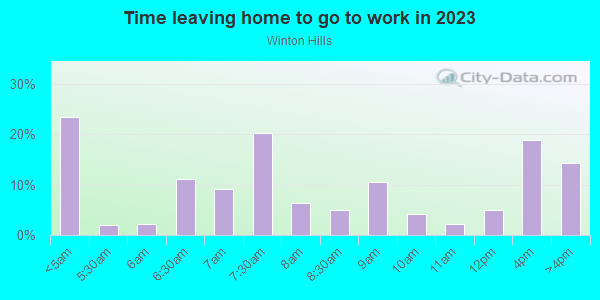 Time Leaving Home for Work in Winton Hills in Cincinnati neighborhood in OH