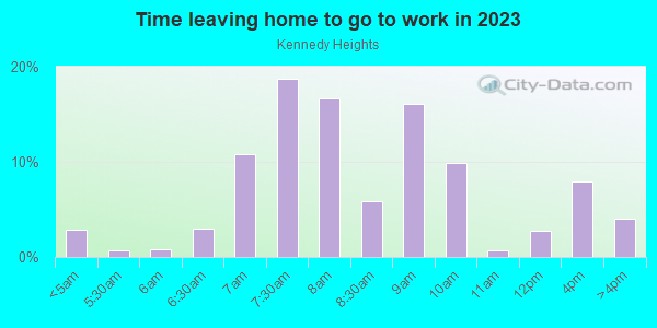 Time Leaving Home for Work in Kennedy Heights in Cincinnati neighborhood in OH