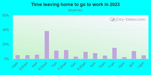Time Leaving Home for Work in Mount Airy in Cincinnati neighborhood in OH