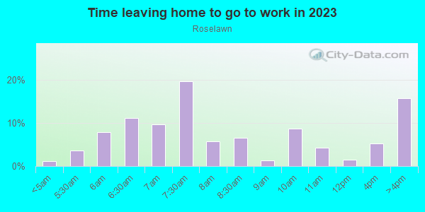 Time Leaving Home for Work in Roselawn in Cincinnati neighborhood in OH