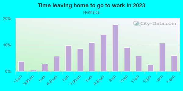 Time Leaving Home for Work in Northside in Cincinnati neighborhood in OH