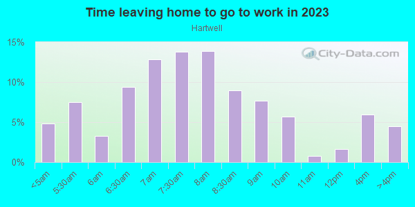 Time Leaving Home for Work in Hartwell in Cincinnati neighborhood in OH
