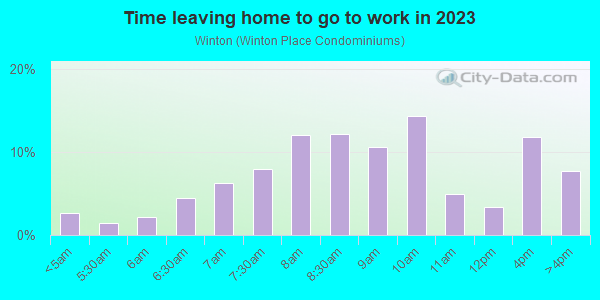 Time Leaving Home for Work in Winton in Lakewood neighborhood in OH