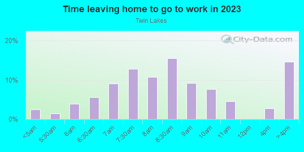 Time Leaving Home for Work in Twin Lakes in Kent neighborhood in OH