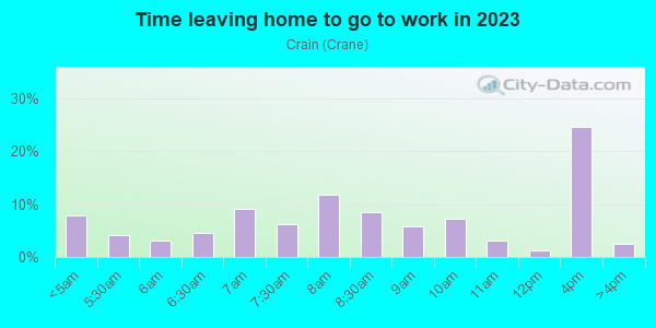 Time Leaving Home for Work in Crain in Kent neighborhood in OH
