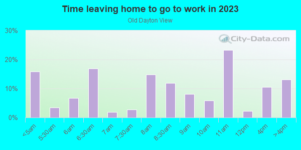 Time Leaving Home for Work in Old Dayton View in Dayton neighborhood in OH