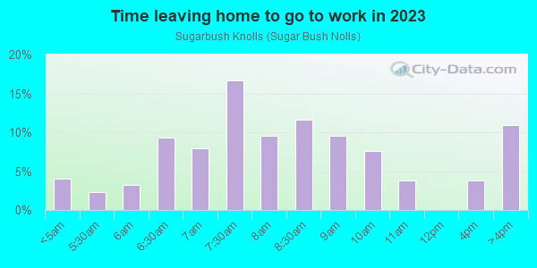Time Leaving Home for Work in Sugarbush Knolls in Kent neighborhood in OH
