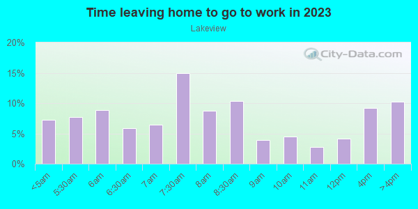 Time Leaving Home for Work in Lakeview in Dayton neighborhood in OH