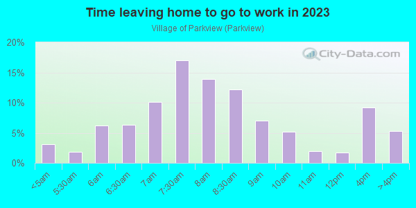 Time Leaving Home for Work in Village of Parkview in Cleveland neighborhood in OH