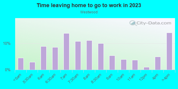 Time Leaving Home for Work in Westwood in Dayton neighborhood in OH