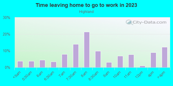Time Leaving Home for Work in Highland in Cleveland neighborhood in OH