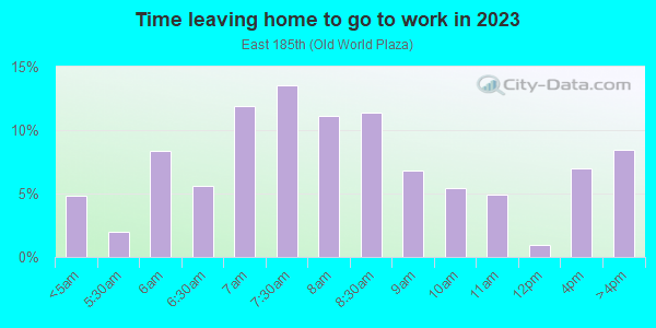 Time Leaving Home for Work in East 185th in Cleveland neighborhood in OH