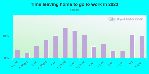 Time Leaving Home for Work in Euclid in Euclid neighborhood in OH