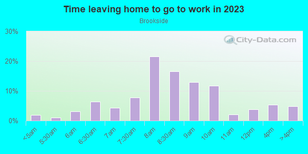 Time Leaving Home for Work in Brookside in Tulsa neighborhood in OK