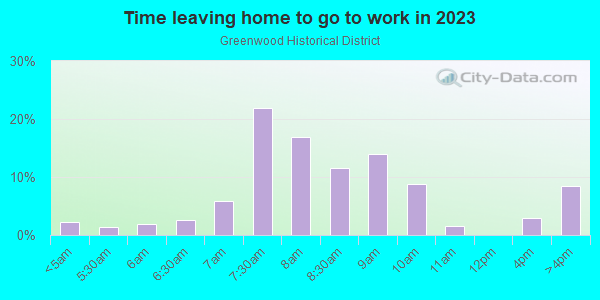 Time Leaving Home for Work in Greenwood Historical District in Tulsa neighborhood in OK