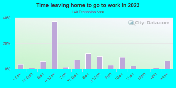 Time Leaving Home for Work in I-40 Expansion Area in Oklahoma City neighborhood in OK
