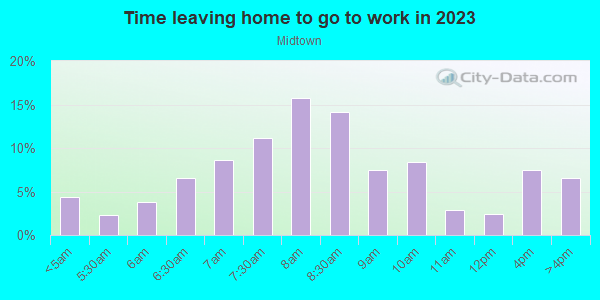 Time Leaving Home for Work in Midtown in Tulsa neighborhood in OK