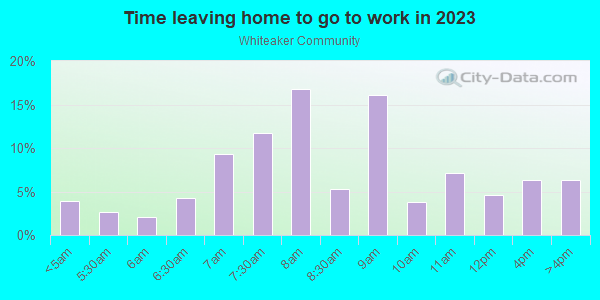 Time Leaving Home for Work in Whiteaker Community in Eugene neighborhood in OR