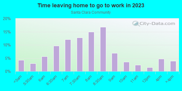 Time Leaving Home for Work in Santa Clara Community in Eugene neighborhood in OR