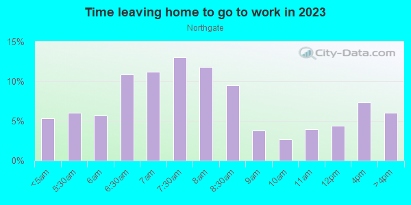 Time Leaving Home for Work in Northgate in Salem neighborhood in OR