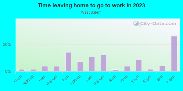Time Leaving Home for Work in West Salem in Salem neighborhood in OR