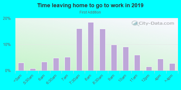Time Leaving Home for Work in First Addition in Lake Oswego neighborhood in OR