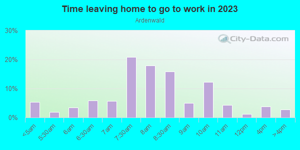 Time Leaving Home for Work in Ardenwald in Portland neighborhood in OR