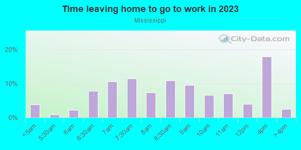 Time Leaving Home for Work in Mississippi in Portland neighborhood in OR