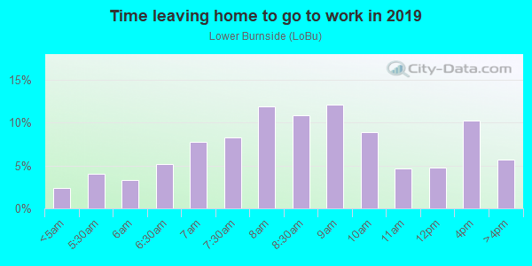 Time Leaving Home for Work in Lower Burnside in Portland neighborhood in OR