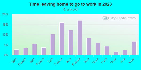 Time Leaving Home for Work in Crestwood in Portland neighborhood in OR