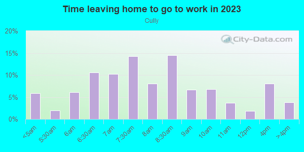 Time Leaving Home for Work in Cully in Portland neighborhood in OR