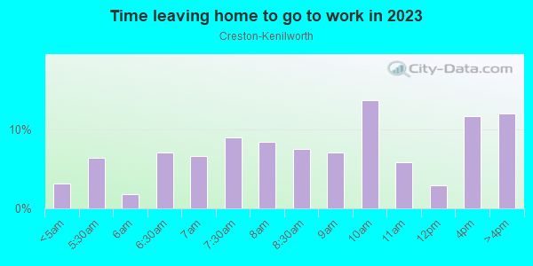 Time Leaving Home for Work in Creston-Kenilworth in Portland neighborhood in OR