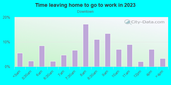 Time Leaving Home for Work in Downtown in Portland neighborhood in OR