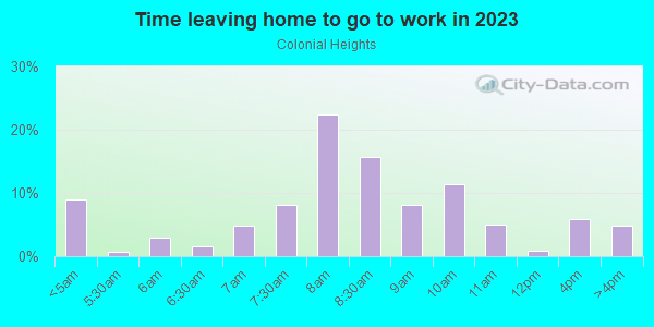 Time Leaving Home for Work in Colonial Heights in Portland neighborhood in OR