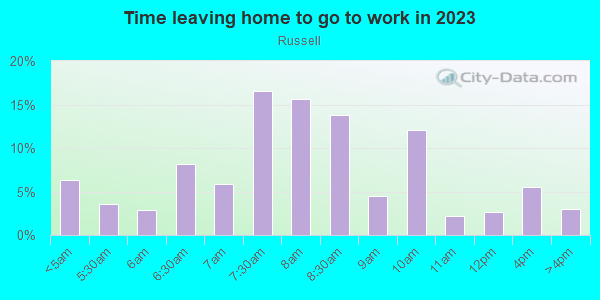 Time Leaving Home for Work in Russell in Portland neighborhood in OR