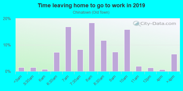 Time Leaving Home for Work in Chinatown in Portland neighborhood in OR