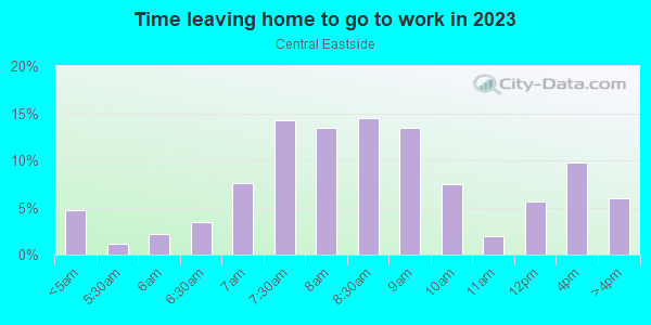 Time Leaving Home for Work in Central Eastside in Portland neighborhood in OR