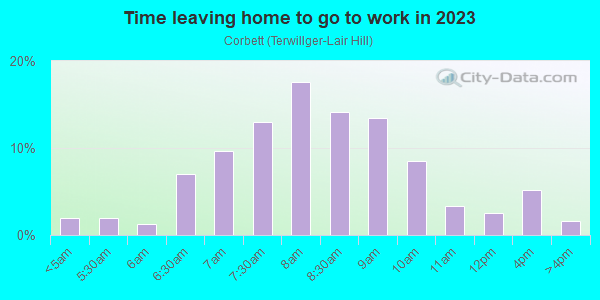 Time Leaving Home for Work in Corbett in Portland neighborhood in OR