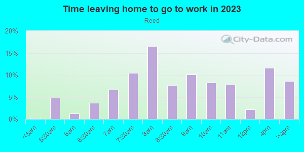 Time Leaving Home for Work in Reed in Portland neighborhood in OR