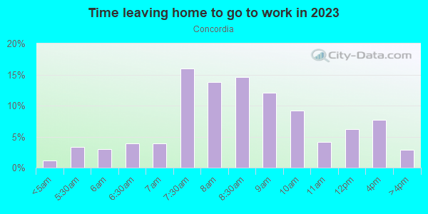 Time Leaving Home for Work in Concordia in Portland neighborhood in OR