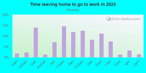 Time Leaving Home for Work in Roseway in Portland neighborhood in OR