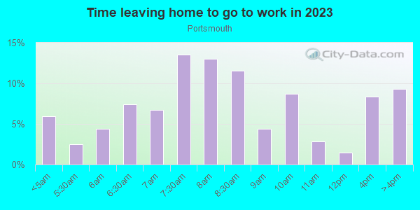 Time Leaving Home for Work in Portsmouth in Portland neighborhood in OR