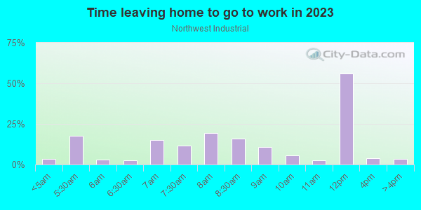 Time Leaving Home for Work in Northwest Industrial in Portland neighborhood in OR