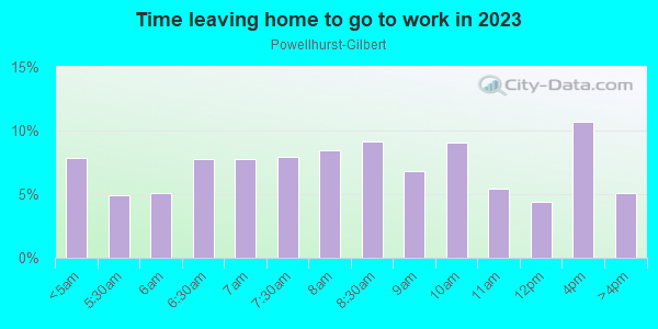 Time Leaving Home for Work in Powellhurst-Gilbert in Portland neighborhood in OR