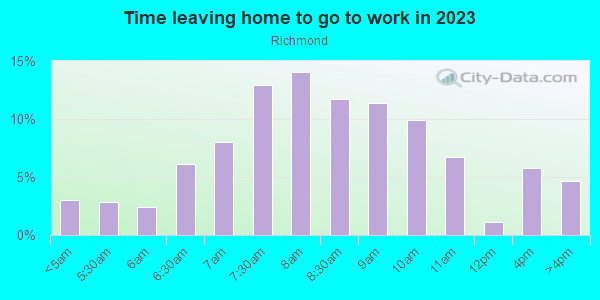 Time Leaving Home for Work in Richmond in Portland neighborhood in OR