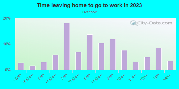 Time Leaving Home for Work in Overlook in Portland neighborhood in OR