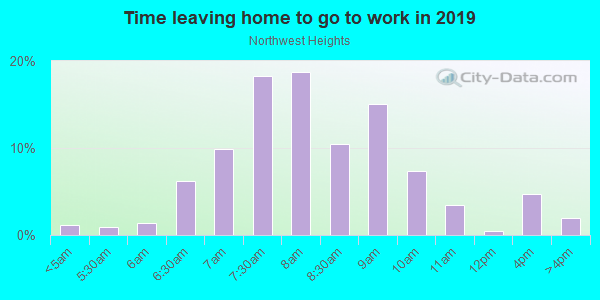 Time Leaving Home for Work in Northwest Heights in Portland neighborhood in OR