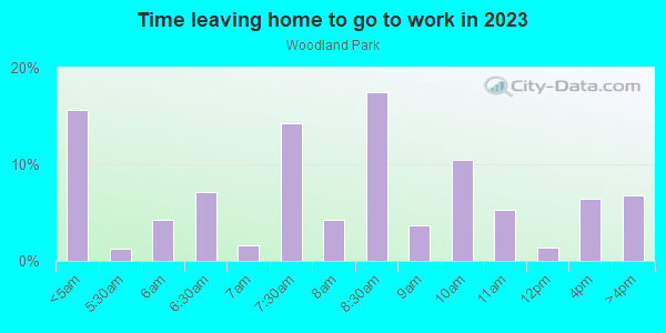 Time Leaving Home for Work in Woodland Park in Portland neighborhood in OR