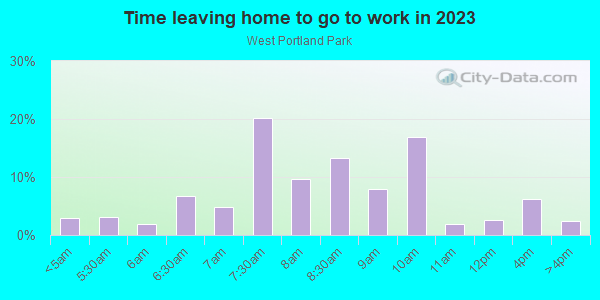 Time Leaving Home for Work in West Portland Park in Portland neighborhood in OR